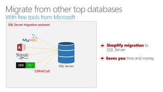 Migrate from other top databases
With free tools from Microsoft
SQL Server
SQL Server migration assistant
Saves you time and money
Simplify migration to
SQL Server
 