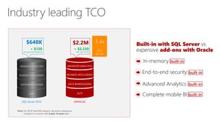 BUSINESS INTELLIGENCE
ADVANCED ANALYTICS
DATA WAREHOUSING
OLTP
Industry leading TCO
$648K
+ $120
per user for Power BI
SQL Server 2016
ADVANCED ANALYTICS
BUSINESS INTELLIGENCE
OLTP
DATA WAREHOUSING
3.4x
20x
per user
$2.2M
+ $2,230
per user for BI
Note: For OLTP and DW scenario, the price comparison
is based on a server with 2 proc, 8 cores each
Built-in with SQL Server vs.
expensive add-ons with Oracle
Complete mobile BI
In-memory
End-to-end security
Advanced Analytics
built-in
built-in
built-in
built-in
 