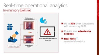 0100101010110
SQL Server
OLTP
SQL Server
Data Warehouse
ETL
In-memory
ColumnStore
In-memory
OLTP
Real-time business problem
detection
Business problem
2-24
hrs
Real-time operational analytics
In-memory
Up to 30x faster transactions
with in-memory OLTP
Queries from minutes to
seconds
Real-time
operational analytics
built-in
MissioncriticalOLTP
NEW
 