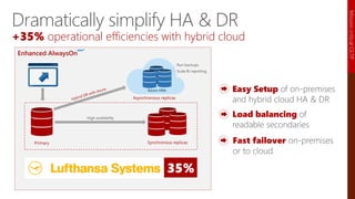 Dramatically simplify HA & DR
+35% operational efficiencies with hybrid cloud
Enhanced AlwaysOn
MissioncriticalOLTP
35%
NEW
 