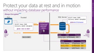 Protect your data at rest and in motion
without impacting database performance
Mostsecuredatabase
Always Encrypted
Query
TrustedApps
SELECT Name FROM
Patients WHERE SSN=@SSN
@SSN='198-33-0987'
Result Set
SELECT Name FROM
Patients WHERE SSN=@SSN
@SSN=0x7ff654ae6d
Column
Encryption
Key
Enhanced
ADO.NET
Library
Column
Master
Key
Client side
ciphertext
Name
243-24-9812
SSN Country
Denny Usher 198-33-0987 USA
Alicia Hodge 123-82-1095 USA
Philip Wegner USA
dbo.Patients
SQL Server
dbo.Patients
Philip Wegner
Name SSN
USA
Denny Usher 0x7ff654ae6d USA
Alicia Hodge 0y8fj754ea2c USA
1x7fg655se2e
Country
NEW
Philip Wegner
Name
1x7fg655se2e
SSN
USA
Country
Denny Usher 0x7ff654ae6d USA
Alicia Hodge 0y8fj754ea2c USA
dbo.Patients
Result Set
Denny Usher
Name
0x7ff654ae6d
SSN
USA
Country
198-33-0987
 