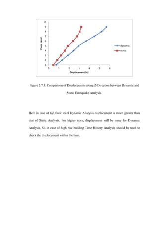 Figure 5.7.3: Comparison of Displacements along Z-Direction between Dynamic and
Static Earthquake Analysis.
Here in case of top floor level Dynamic Analysis displacement is much greater than
that of Static Analysis. For higher story, displacement will be more for Dynamic
Analysis. So in case of high rise building Time History Analysis should be used to
check the displacement within the limit.
1
2
3
4
5
6
7
8
9
10
0 1 2 3 4 5 6
FloorLevel
Displacement(in)
dynamic
static
 