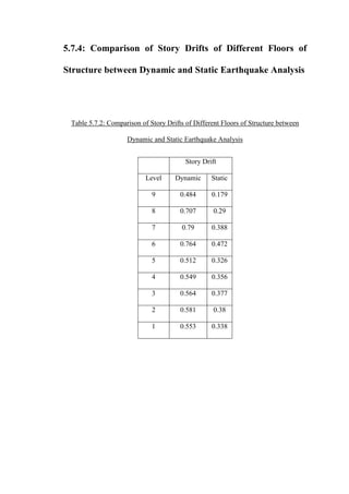 5.7.4: Comparison of Story Drifts of Different Floors of
Structure between Dynamic and Static Earthquake Analysis
Table 5.7.2: Comparison of Story Drifts of Different Floors of Structure between
Dynamic and Static Earthquake Analysis
Story Drift
Level Dynamic Static
9 0.484 0.179
8 0.707 0.29
7 0.79 0.388
6 0.764 0.472
5 0.512 0.326
4 0.549 0.356
3 0.564 0.377
2 0.581 0.38
1 0.553 0.338
 