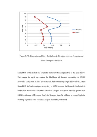 Figure 5.7.4: Comparison of Story Drift along Z-Direction between Dynamic and
Static Earthquake Analysis.
Story Drift is the drift of one level of a multistory building relative to the level below.
The greater the drift, the greater the likelihood of damage. According to BNBC
allowable Story Drift at zone 2 is 0.025hsx. hsx is the story height below level x. Here
Story Drift for Static Analysis at top story is 0.179 inch and for Dynamic Analysis it is
0.484 inch. Allowable Story Drift for Static Analysis is 0.25inch which is greater than
0.484 inch in case of Dynamic Analysis. So again it can be said that in case of high rise
building Dynamic Time History Analysis should be performed.
1
2
3
4
5
6
7
8
9
10
0 0.2 0.4 0.6 0.8 1
FloorLevel
Story Drift(in)
dynamic
static
 