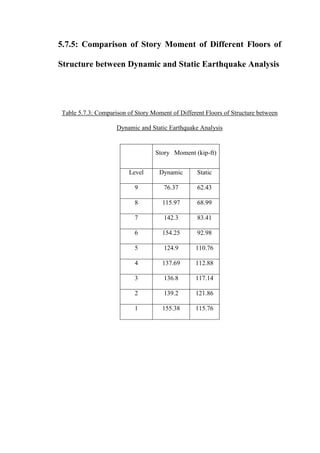 5.7.5: Comparison of Story Moment of Different Floors of
Structure between Dynamic and Static Earthquake Analysis
Table 5.7.3: Comparison of Story Moment of Different Floors of Structure between
Dynamic and Static Earthquake Analysis
Story Moment (kip-ft)
Level Dynamic Static
9 76.37 62.43
8 115.97 68.99
7 142.3 83.41
6 154.25 92.98
5 124.9 110.76
4 137.69 112.88
3 136.8 117.14
2 139.2 121.86
1 155.38 115.76
 