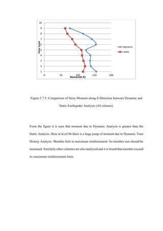 Figure 5.7.5: Comparison of Story Moment along Z-Direction between Dynamic and
Static Earthquake Analysis (A4 column).
From the figure it is seen that moment due to Dynamic Analysis is greater than the
Static Analysis. Here at level 06 there is a huge jump of moment due to Dynamic Time
History Analysis. Member fails in maximum reinforcement. So member size should be
increased. Similarly other columns are also analyzed and it is found that member exceed
its maximum reinforcement limit.
1
2
3
4
5
6
7
8
9
10
0 50 100 150 200
FloorLevel
Moment(k-ft)
dynamic
static
 
