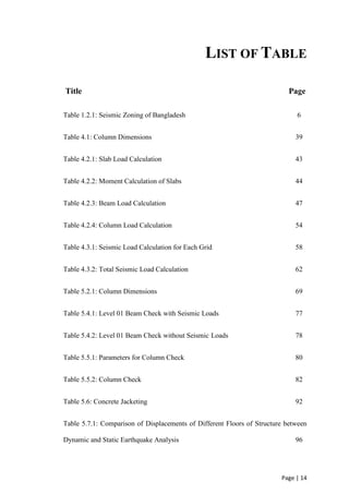 Page | 14
LIST OF TABLE
Title Page
Table 1.2.1: Seismic Zoning of Bangladesh 6
Table 4.1: Column Dimensions 39
Table 4.2.1: Slab Load Calculation 43
Table 4.2.2: Moment Calculation of Slabs 44
Table 4.2.3: Beam Load Calculation 47
Table 4.2.4: Column Load Calculation 54
Table 4.3.1: Seismic Load Calculation for Each Grid 58
Table 4.3.2: Total Seismic Load Calculation 62
Table 5.2.1: Column Dimensions 69
Table 5.4.1: Level 01 Beam Check with Seismic Loads 77
Table 5.4.2: Level 01 Beam Check without Seismic Loads 78
Table 5.5.1: Parameters for Column Check 80
Table 5.5.2: Column Check 82
Table 5.6: Concrete Jacketing 92
Table 5.7.1: Comparison of Displacements of Different Floors of Structure between
Dynamic and Static Earthquake Analysis 96
 