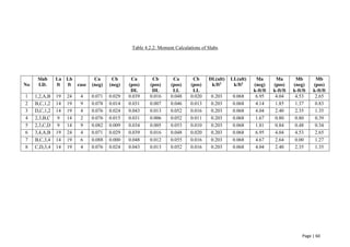 Page | 60
Table 4.2.2: Moment Calculations of Slabs
No
Slab
I.D.
La
ft
Lb
ft case
Ca
(neg)
Cb
(neg)
Ca
(pos)
DL
Cb
(pos)
DL
Ca
(pos)
LL
Cb
(pos)
LL
DL(ult)
k/ft2
LL(ult)
k/ft2
Ma
(neg)
k-ft/ft
Ma
(pos)
k-ft/ft
Mb
(neg)
k-ft/ft
Mb
(pos)
k-ft/ft
1 1,2,A,B 19 24 4 0.071 0.029 0.039 0.016 0.048 0.020 0.203 0.068 6.95 4.04 4.53 2.65
2 B,C,1,2 14 19 9 0.078 0.014 0.031 0.007 0.046 0.013 0.203 0.068 4.14 1.85 1.37 0.83
3 D,C,1,2 14 19 4 0.076 0.024 0.043 0.013 0.052 0.016 0.203 0.068 4.04 2.40 2.35 1.35
4 2,3,B,C 9 14 2 0.076 0.015 0.031 0.006 0.052 0.011 0.203 0.068 1.67 0.80 0.80 0.39
5 2,3,C,D 9 14 9 0.082 0.009 0.034 0.005 0.053 0.010 0.203 0.068 1.81 0.84 0.48 0.34
6 3,4,A,B 19 24 4 0.071 0.029 0.039 0.016 0.048 0.020 0.203 0.068 6.95 4.04 4.53 2.65
7 B,C,3,4 14 19 6 0.088 0.000 0.048 0.012 0.055 0.016 0.203 0.068 4.67 2.64 0.00 1.27
8 C,D,3,4 14 19 4 0.076 0.024 0.043 0.013 0.052 0.016 0.203 0.068 4.04 2.40 2.35 1.35
 