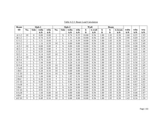 Page | 63
Table 4.2.3: Beam Load Calculation
Beam
ID
Slab-1 Slab-2 Wall Beam
wdlu
k/ft
wllu
k/ft
wtu
k/ft
No. Side wdlu
k/ft
wllu
k/ft
No. Side wdlu
k/ft
wllu
k/ft
h
ft
w.wall
k/ft
b
ft
h
ft
w.beam
k/ft
A/1-2 10 0 0.00 0.00 1 S 0.74 0.25 10.00 0.56 1.00 1.83 0.38 1.68 0.25 1.93
B/1-2 1 S 0.74 0.25 2 L 1.31 0.44 10.00 0.56 1.00 1.83 0.38 2.99 0.69 3.67
C/1-2 2 L 1.31 0.44 3 L 1.16 0.39 10.00 0.56 1.00 1.83 0.38 3.41 0.83 4.24
D/1-2 3 L 1.16 0.39 10 0 0.00 0.00 10.00 0.56 1.00 1.83 0.38 2.10 0.39 2.49
A/2-3 10 0 0.00 0.00 4 S 0.00 0.00 10.00 0.56 1.00 1.83 0.38 0.94 0.00 0.94
B/2-3 4 S 0.00 0.00 5 S 0.25 0.08 10.00 0.56 1.00 1.83 0.38 1.19 0.08 1.28
C/2-3 5 S 0.25 0.08 6 S 0.14 0.05 10.00 0.56 1.00 1.83 0.38 1.33 0.13 1.46
D/2-3 6 S 0.14 0.05 10 S 0.00 0.00 10.00 0.56 1.00 1.83 0.38 1.08 0.05 1.13
A/3-4 10 L 0.00 0.00 2 S 0.28 0.10 10.00 0.56 1.00 1.83 0.38 1.23 0.10 1.32
B/3-4 7 S 0.74 0.25 8 S 0.24 0.08 10.00 0.56 1.00 1.83 0.38 1.92 0.33 2.25
C/3-4 1 L 1.44 0.48 2 S 0.28 0.10 10.00 0.56 1.00 1.83 0.38 2.67 0.58 3.25
D/3-4 9 L 1.16 0.39 10 S 0.00 0.00 10.00 0.56 1.00 1.83 0.38 2.10 0.39 2.49
1/A-B 1 L 1.44 0.48 10 S 0.00 0.00 10.00 0.56 1.00 1.83 0.38 2.39 0.48 2.87
1/B-C 2 S 0.28 0.10 10 S 0.00 0.00 10.00 0.56 1.00 1.83 0.38 1.23 0.10 1.32
1/C-D 3 S 0.49 0.16 10 S 0.00 0.00 10.00 0.56 1.00 1.83 0.38 1.43 0.16 1.59
2/A-B 1 L 1.44 0.48 4 L 1.02 0.34 10.00 0.56 1.00 1.83 0.38 3.40 0.82 4.22
2/B-C 2 S 0.28 0.10 5 L 0.85 0.28 10.00 0.56 1.00 1.83 0.38 2.08 0.38 2.46
2/C-D 3 S 0.49 0.16 6 L 0.92 0.31 10.00 0.56 1.00 1.83 0.38 2.36 0.47 2.83
3/A-B 4 L 1.02 0.34 7 L 1.44 0.48 10.00 0.56 1.00 1.83 0.38 3.40 0.82 4.22
3/B-C 5 L 0.85 0.28 8 S 0.24 0.08 10.00 0.56 1.00 1.83 0.38 2.04 0.37 2.40
3/C-D 6 L 0.92 0.31 9 S 0.49 0.16 10.00 0.56 1.00 1.83 0.38 2.36 0.47 2.83
4/A-B 7 L 1.44 0.48 10 S 0.00 0.00 10.00 0.56 1.00 1.83 0.38 2.39 0.48 2.87
4/B-C 8 S 0.24 0.08 10 S 0.00 0.00 10.00 0.56 1.00 1.83 0.38 1.19 0.08 1.27
4/C-D 9 S 0.49 0.16 10 S 0.00 0.00 10.00 0.56 1.00 1.83 0.38 1.43 0.16 1.59
 