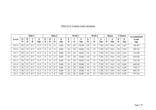 Page | 70
Table 4.2.4: Column Load Calculation
Level
Slab-1 Slab-2 Wall-1 Wall-2 Beam Column Accumulated
Load
kip
l1
ft
l2
ft
t
ft
w
kip
l1
ft
l2
ft
t
ft
w
kip
h
ft
l
ft
w
kip
h
ft
l
ft
w
kip
l
ft
w
kip
h
ft
w
kip
Fl. 9 20 15 0.7 31.5 0 0 0 0.00 10 20 10.00 10 15 7.50 35 9.61 10 2.65 101.07
Fl. 8 20 15 0.7 31.5 0 0 0 0.00 10 20 10.00 10 15 7.50 35 9.61 10 2.65 207.23
Fl. 7 20 15 0.7 31.5 0 0 0 0.00 10 20 10.00 10 15 7.50 35 9.61 10 2.65 313.40
Fl. 6 20 15 0.7 31.5 0 0 0 0.00 10 20 10.00 10 15 7.50 35 9.61 10 2.65 419.56
Fl. 5 20 15 0.7 31.5 0 0 0 0.00 10 20 10.00 10 15 7.50 35 9.61 10 6.49 531.10
Fl. 4 20 15 0.7 31.5 0 0 0 0.00 10 20 10.00 10 15 7.50 35 9.61 10 6.49 642.63
Fl. 3 20 15 0.7 31.5 0 0 0 0.00 10 20 10.00 10 15 7.50 35 9.61 10 6.49 754.17
Fl. 2 20 15 0.7 31.5 0 0 0 0.00 10 20 10.00 10 15 7.50 35 9.61 10 6.49 865.70
Fl. 1 20 15 0.7 31.5 0 0 0 0.00 10 20 10.00 10 15 7.50 35 9.61 10 6.49 977.24
 