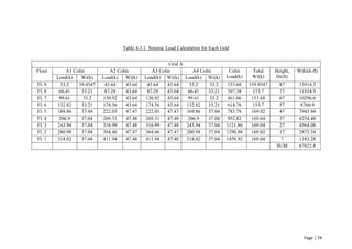 Page | 74
Table 4.3.1: Seismic Load Calculation for Each Grid
Grid A
Floor A1 Colm A2 Colm A3 Colm A4 Colm Colm
Load(k)
Total
Wi(k)
Height,
Hi(ft)
Wihi(k-ft)
Load(k) Wi(k) Load(k) Wi(k) Load(k) Wi(k) Load(k) Wi(k)
Fl. 9 33.2 39.4547 43.64 43.64 43.64 43.64 33.2 33.2 153.68 159.9347 87 13914.3
Fl. 8 66.41 33.21 87.28 43.64 87.28 43.64 66.41 33.21 307.38 153.7 77 11834.9
Fl. 7 99.61 33.2 130.92 43.64 130.92 43.64 99.61 33.2 461.06 153.68 67 10296.6
Fl. 6 132.82 33.21 174.56 43.64 174.56 43.64 132.82 33.21 614.76 153.7 57 8760.9
Fl. 5 169.86 37.04 222.03 47.47 222.03 47.47 169.86 37.04 783.78 169.02 47 7943.94
Fl. 4 206.9 37.04 269.51 47.48 269.51 47.48 206.9 37.04 952.82 169.04 37 6254.48
Fl. 3 243.94 37.04 316.99 47.48 316.99 47.48 243.94 37.04 1121.86 169.04 27 4564.08
Fl. 2 280.98 37.04 364.46 47.47 364.46 47.47 280.98 37.04 1290.88 169.02 17 2873.34
Fl. 1 318.02 37.04 411.94 47.48 411.94 47.48 318.02 37.04 1459.92 169.04 7 1183.28
SUM 67625.8
 
