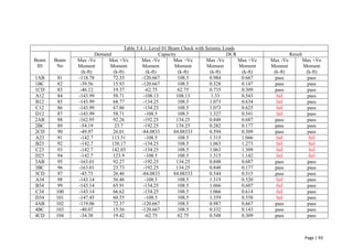 Page | 93
Table 5.4.1: Level 01 Beam Check with Seismic Loads
Beam
ID
Beam
No
Demand Capacity DCR Result
Max -Ve
Moment
(k-ft)
Max +Ve
Moment
(k-ft)
Max -Ve
Moment
(k-ft)
Max +Ve
Moment
(k-ft)
Max -Ve
Moment
(k-ft)
Max +Ve
Moment
(k-ft)
Max -Ve
Moment
(k-ft)
Max +Ve
Moment
(k-ft)
1AB 81 -118.78 72.35 -120.667 108.5 0.984 0.667 pass pass
1BC 82 -39.56 15.93 -120.667 108.5 0.328 0.147 pass pass
1CD 83 -46.12 19.37 -62.75 62.75 0.735 0.309 pass pass
A12 84 -143.99 58.71 -108.13 108.13 1.33 0.543 fail pass
B12 85 -143.99 68.77 -134.25 108.5 1.073 0.634 fail pass
C12 86 -143.99 67.86 -134.25 108.5 1.073 0.625 fail pass
D12 87 -143.99 58.71 -108.5 108.5 1.327 0.541 fail pass
2AB 88 -162.95 92.26 -192.25 134.25 0.848 0.687 pass pass
2BC 89 -54.19 23.7 -192.25 134.25 0.282 0.177 pass pass
2CD 90 -49.97 26.01 -84.0833 84.08333 0.594 0.309 pass pass
A23 91 -142.7 113.51 -108.5 108.5 1.315 1.046 fail fail
B23 92 -142.7 138.17 -134.25 108.5 1.063 1.273 fail fail
C23 93 -142.7 142.03 -134.25 108.5 1.063 1.309 fail fail
D23 94 -142.7 123.9 -108.5 108.5 1.315 1.142 fail fail
3AB 95 -163.01 92.27 -192.25 134.25 0.848 0.687 pass pass
3BC 96 -163.01 23.73 -192.25 134.25 0.848 0.177 pass pass
3CD 97 -45.73 26.46 -84.0833 84.08333 0.544 0.315 pass pass
A34 98 -143.14 56.46 -108.5 108.5 1.319 0.520 fail pass
B34 99 -143.14 65.91 -134.25 108.5 1.066 0.607 fail pass
C34 100 -143.14 66.62 -134.25 108.5 1.066 0.614 fail pass
D34 101 -147.45 60.55 -108.5 108.5 1.359 0.558 fail pass
4AB 102 -119.06 72.37 -120.667 108.5 0.987 0.667 pass pass
4BC 103 -40.07 15.56 -120.667 108.5 0.332 0.143 pass pass
4CD 104 -34.38 19.42 -62.75 62.75 0.548 0.309 pass pass
 