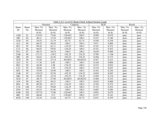 Page | 94
Table 5.4.2: Level 01 Beam Check without Seismic Loads
Beam
ID
Beam
No
Demand Capacity DCR Result
Max -Ve
Moment
(k-ft)
Max +Ve
Moment
(k-ft)
Max -Ve
Moment
(k-ft)
Max +Ve
Moment
(k-ft)
Max -Ve
Moment
(k-ft)
Max +Ve
Moment
(k-ft)
Max -Ve
Moment
(k-ft)
Max +Ve
Moment
(k-ft)
1AB 81 -119.91 73.66 -120.667 108.5 0.994 0.679 pass pass
1BC 82 -40.21 15.24 -120.667 108.5 0.333 0.140 pass pass
1CD 83 -34.52 21.19 -62.75 62.75 0.550 0.338 pass pass
A12 84 -68.33 44.24 -108.5 108.5 0.631 0.409 pass pass
B12 85 -99.42 62.11 -134.25 108.5 0.741 0.572 pass pass
C12 86 -96.83 59.92 -134.25 108.5 0.721 0.552 pass pass
D12 87 -68.33 44.24 -108.5 108.5 0.630 0.408 pass pass
2AB 88 -151.51 -159.2 -192.25 134.25 0.788 -1.186 pass pass
2BC 89 -54.62 23.26 -192.25 134.25 0.284 0.173 pass pass
2CD 90 -47.68 27.14 -84.0833 84.08333 0.567 0.323 pass pass
A23 91 -17.36 0.45 -108.5 108.5 0.160 0.004 pass pass
B23 92 -20.49 3.48 -134.25 108.5 0.153 0.032 pass pass
C23 93 -20.66 3.59 -134.25 108.5 0.154 0.033 pass pass
D23 94 -19.89 24.98 -108.5 108.5 0.183 0.230 pass pass
3AB 95 -159.25 93.28 -192.25 134.25 0.828 0.695 pass pass
3BC 96 -54.58 23.34 -192.25 134.25 0.284 0.174 pass pass
3CD 97 -48.75 27.98 -84.0833 84.08333 0.580 0.333 pass pass
A34 98 -68.23 44.23 -108.5 108.5 0.629 0.408 pass pass
B34 99 -99.58 62.11 -134.25 108.5 0.742 0.572 pass pass
C34 100 -97.02 59.88 -134.25 108.5 0.723 0.552 pass pass
D34 101 -65.63 41.86 -108.5 108.5 0.605 0.386 pass pass
4AB 102 -107.53 73.68 -120.667 108.5 0.891 0.679 pass pass
4BC 103 -40.68 15.5 -120.667 108.5 0.337 0.143 pass pass
4CD 104 -33.34 21.28 -62.75 62.75 0.531 0.339 pass pass
 