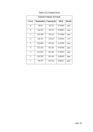 Page | 98
Table 5.5.2: Column Check
Exterior Column A2 Check
Level Demand(k) Capacity(k) DCR Result
9 78.46 335.25 0.23403 pass
8 166.597 335.25 0.49693 pass
7 254.348 335.25 0.75868 pass
6 341.79 335.25 1.01951 fail
5 432.084 821.64 0.52588 pass
4 522.532 821.64 0.63596 pass
3 612.921 821.64 0.74597 pass
2 703.343 821.64 0.85602 pass
1 793.79 821.64 0.96611 pass
 