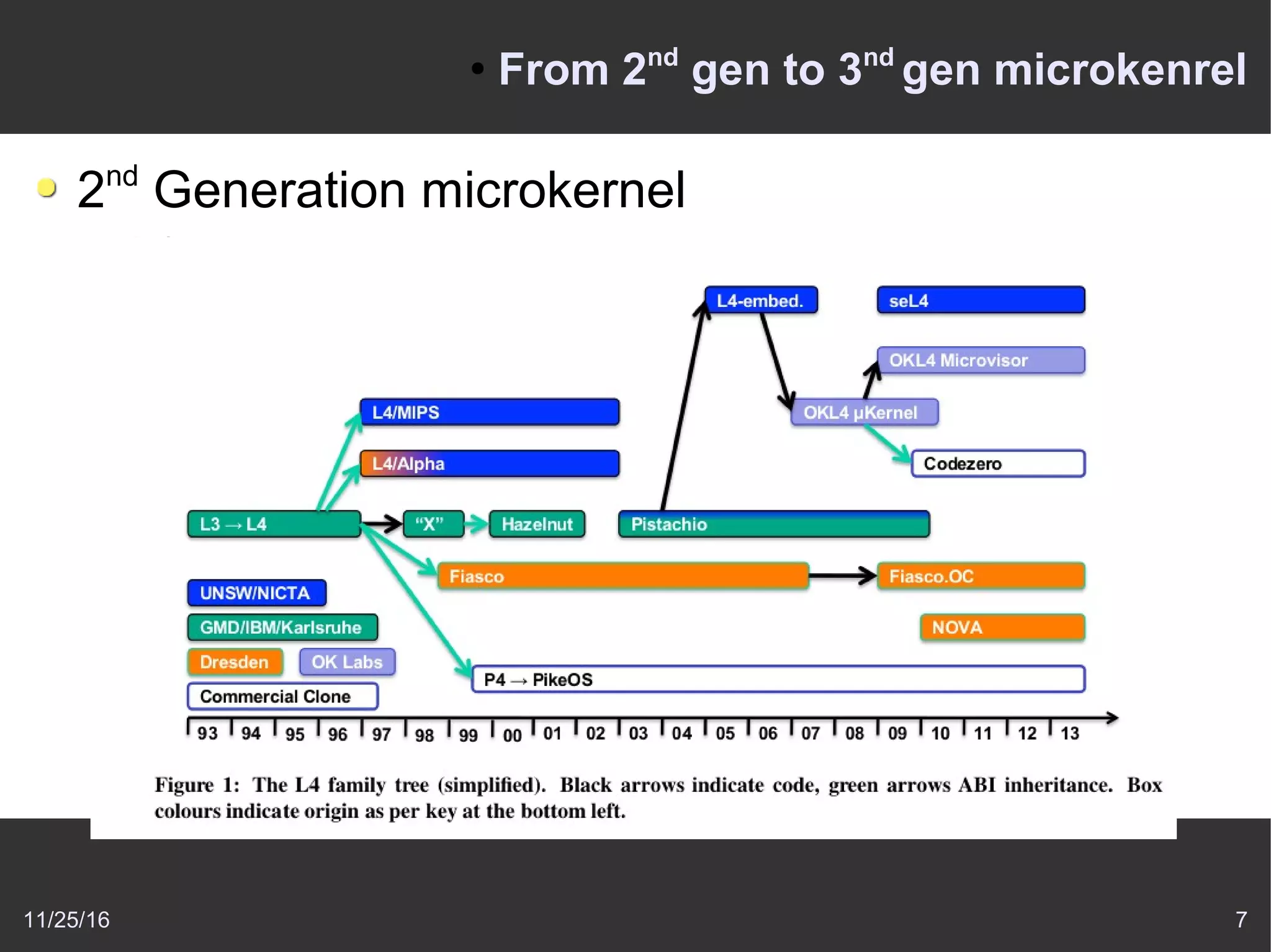 11/25/16 7
●
From 2nd
gen to 3nd
gen microkenrel
2nd
Generation microkernel
L3
Qualitative improvement of IPC performance
22 times faster then Mach
1993 [Jochen Liedkte]
L4 family
start from 1995, V2 ABI about L3
Fiasco, the first high level language (C++) and open
source L4 microkernel
L4Ka::Pistachio,
OKL4, from OKLabs
 