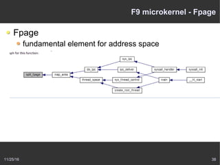 11/25/16 38
F9 microkernel - Fpage
Fpage
fundamental element for address space
assign_fpage
map_fpage
unmap_fpage
split_fpage
 