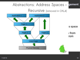 11/25/16 53
F9 microkernel – Memory management
Recursive Address Space:
Initial address space controlled by first process.
Controls all available memory
Other address spaces empty at boot
In F9 microkernel, root thread was the init address space
holder
Other processes (threads) obtain memory pages from
first or from their other processes that got page from
parent
 