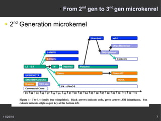 11/25/16 7
●
From 2nd
gen to 3nd
gen microkenrel
2nd
Generation microkernel
L3
Qualitative improvement of IPC performance
22 times faster then Mach
1993 [Jochen Liedkte]
L4 family
start from 1995, V2 ABI about L3
Fiasco, the first high level language (C++) and open
source L4 microkernel
L4Ka::Pistachio,
OKL4, from OKLabs
 