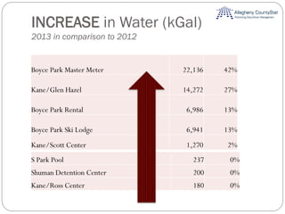 Boyce Park Master Meter 22,136 42%
Kane/Glen Hazel 14,272 27%
Boyce Park Rental 6,986 13%
Boyce Park Ski Lodge 6,941 13%
Kane/Scott Center 1,270 2%
INCREASE in Water (kGal)
2013 in comparison to 2012
S Park Pool 237 0%
Shuman Detention Center 200 0%
Kane/Ross Center 180 0%
 