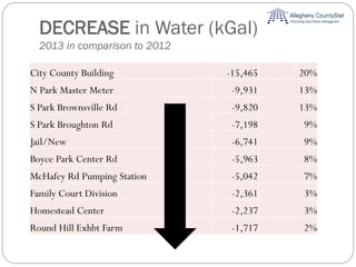 DECREASE in Water (kGal)
2013 in comparison to 2012
City County Building -15,465 20%
N Park Master Meter -9,931 13%
S Park Brownsville Rd -9,820 13%
S Park Broughton Rd -7,198 9%
Jail/New -6,741 9%
Boyce Park Center Rd -5,963 8%
McHafey Rd Pumping Station -5,042 7%
Family Court Division -2,361 3%
Homestead Center -2,237 3%
Round Hill Exhbt Farm -1,717 2%
 