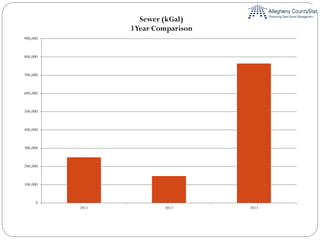0
100,000
200,000
300,000
400,000
500,000
600,000
700,000
800,000
900,000
2011 2012 2013
Sewer (kGal)
3Year Comparison
 