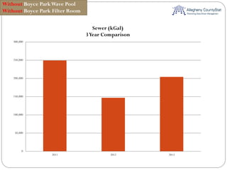Without Boyce ParkWave Pool
Without Boyce Park Filter Room
0
50,000
100,000
150,000
200,000
250,000
300,000
2011 2012 2013
Sewer (kGal)
3Year Comparison
 