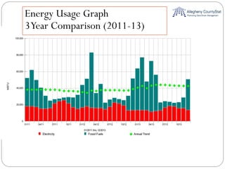 Energy Use Graph - Monthly and Annual Trend for Allegheny County PA
Electricity Fossil Fuels Annual Trend
MBTU
01/2011 thru 12/2013
0
20,000
40,000
60,000
80,000
100,000
01/11 04/11 07/11 10/11 01/12 04/12 07/12 10/12 01/13 04/13 07/13 10/13
Energy Usage Graph
3Year Comparison (2011-13)
 