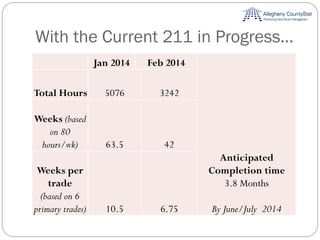 Jan 2014 Feb 2014
Anticipated
Completion time
3.8 Months
By June/July 2014
Total Hours 5076 3242
Weeks (based
on 80
hours/wk) 63.5 42
Weeks per
trade
(based on 6
primary trades) 10.5 6.75
With the Current 211 in Progress…
 
