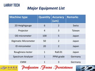 Major Equipment List 
LAIRAY TECH.. 
Machine type 
Quantity 
Accuracy (um) 
Remarks 
2D Heightgauge 
6 
2 
Swiss 
Projector 
4 
3 
Taiwan 
ODmicrometer 
100 
5 
Japan 
DigimaticMicrometer 
50 
2 
Japan 
ID mircometer 
20 
2 
Japan 
Roughness tester 
1 
Ra0.01 
Japan 
Spectrum Analyzer 
1 
PPM grade 
Germany 
CMM 
1 
3 
Germany  