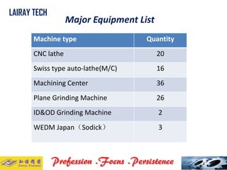 Major Equipment List 
LAIRAY TECH.. 
Machine type 
Quantity 
CNC lathe 
20 
Swiss type auto-lathe(M/C) 
16 
Machining Center 
36 
Plane Grinding Machine 
26 
ID&OD Grinding Machine 
2 
WEDM Japan（Sodick） 
3  