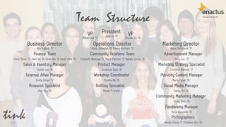 PresidentVP VP
Business Director Operations Director
Finance Team
Sales & Inventory Manager
External Affair Manager
Research Specialist
Community Relations Team
Product Manager
Workshop Coordinator
Knitting Specialist
Marketing Director
Advertisement Manager
Publicity Content Manager
Marketing Strategy Specialist
Social Media Manager
Fundraising Manager
Photographers
Community Marketing Manager
Julia Xu ‘17Robert Lee ‘17 Zhuofei Xu ‘15
Alia Elghaib ‘17 Alina Joharjian ’18, Emma Kurihara ‘17 Alexia Delhoume ‘17
Chris Shum ‘17, Jack Du ’16, Kevin Wu ‘17, Sarah Park ‘16
Sophie Lee ‘18
Emily Dinger ‘17
Kian Ivey ‘16
Elizabeth Montoya ’16, Maria Fletcher ’17, Natalie Lerner ‘18
Jesamine Dyus ‘16
Claudia Ng ‘18
Megan Romano
Kelly Luc ‘17
Marta Pysak ‘18
Christine Baltazar ‘17
Candy Rui ‘18
Vicky Zhou ‘18
Karla Navarette ‘16
Wenjie Zheng ’17, Christine Kim ‘1811
Team Structure
 