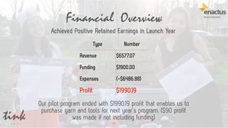 33
Type Number
Revenue $6577.07
Funding $1900.00
Expenses (-$6486.88)
Profit $1990.19
Our pilot program ended with $1990.19 profit that enables us to
purchase yarn and tools for next year’s program. ($90 profit
was made if not including funding)
Financial Overview
Achieved Positive Retained Earnings in Launch Year
 