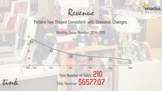 35
Monthly Sales Number 2014-2015
0
18
35
53
70
Dec. - Jan. Feb. Mar. Apr. May June
65
42
28
22 20
13
Total Number of Sales: 210
Total Revenue: $6577.07
Revenue
Pattern has Stayed Consistent with Seasonal Changes
 