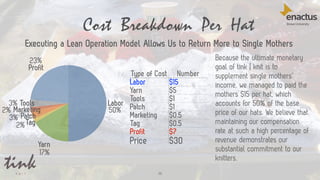 38
Profit
Tools
Marketing
Patch
Tag
Yarn
Labor
50%
23%
17%
2%
3%
2%
3%
Type of Cost Number
Labor $15
Yarn $5
Tools $1
Patch $1
Marketing $0.5
Tag $0.5
Profit $7
Price $30
Because the ultimate monetary
goal of tink | knit is to
supplement single mothers’
income, we managed to paid the
mothers $15 per hat, which
accounts for 50% of the base
price of our hats. We believe that
maintaining our compensation
rate at such a high percentage of
revenue demonstrates our
substantial commitment to our
knitters.
Cost Breakdown Per Hat
Executing a Lean Operation Model Allows Us to Return More to Single Mothers
 