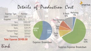 Details of Production Cost
39
Supplies
45% Labor
55%
B Patch
12%
Transportation
7%
Tags
5%
Tools
9%
Yarn
63%
Marketing
4%
Supplies Expense Breakdown
Expense Type Number
Labor $3452.50
Supplies $2811.70
Yarn $1902.87
B Patch $358.97
Tools $264.74
Transportation $223.21
Tags $159.67
Marketing $124.92
Total Expense $6486.88
Expense Breakdown
 
