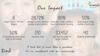 4
Our Impact
50%
of purchasing price given
back to the knitter
8
single mother families
helped
$3,452
was directly given to
single mothers
28.72%
average income increase
among single mothers
80%
homeless single mothers
found permanent housing
50%
unemployed single
mothers found jobs
40
students volunteered
210
products sold
A tink hat is more than a purchase;
it’s an investment into our community
 
