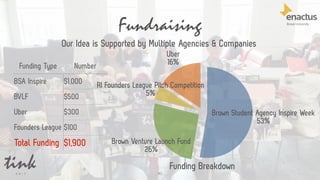 40
Uber
16%
RI Founders League Pitch Competition
5%
Brown Venture Launch Fund
26%
Brown Student Agency Inspire Week
53%
Funding Type Number
BSA Inspire $1,000
BVLF $500
Uber $300
Founders League $100
Total Funding $1,900
Funding Breakdown
Fundraising
Our Idea is Supported by Multiple Agencies & Companies
 