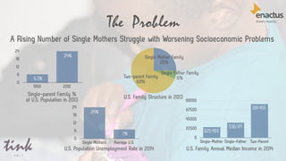 5
0
22500
45000
67500
90000
Single-Mother Single-Father Two-Parent
$36,471
$81,455
$25,493
U.S. Family Annual Median Income in 2014
The Problem
0
6
12
18
24
Single Mothers Average U.S.
24%
7%
U.S. Population Unemployment Rate in 2014
A Rising Number of Single Mothers Struggle with Worsening Socioeconomic Problems
0
6
12
18
24
1950 2010
6.3%
24%
Single-parent Family %
of U.S. Population in 2013
Two-parent Family
69%
Single Father Family
6%
Single Mother Family
25%
U.S. Family Structure in 2013
 