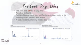 Facebook Page Likes
54
• Total page likes: 527 (as of July 2015)
• Almost no Unlikes (1)
• Paid likes (likes generated from paid Facebook Ads) were useful at the
beginning, but not so useful after a while
• A good post can substantially increase page likes
 