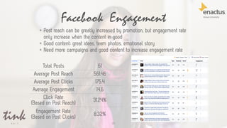 Facebook Engagement
55
Total Posts 61
Average Post Reach 561.46
Average Post Clicks 175.4
Average Engagement 14.6
Click Rate
(Based on Post Reach) 31.24%
Engagement Rate
(Based on Post Clicks) 8.32%
• Post reach can be greatly increased by promotion, but engagement rate
only increase when the content in good
• Good content: great ideas, team photos, emotional story
• Need more campaigns and good content to increase engagement rate
 