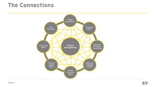 Page 5
The Connections
Project
Management
Project
Governance
Schedule
Mgmt
Resource
Allocation
Forecasting
Resource
Capacity
Analysis
Project
Financial
Mgmt
Risks &
Issues
Mgmt
Documents
Mgmt
BI &
Reporting
 