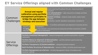 Page 9
EY Service Offerings aligned with Common Challenges
Common
Challenges
Planning and business agility – dynamic planning throughout the year, respond quickly to
changes in the market place, strategy execution
Cost management through resource rationalization – align resources to strategic priorities,
skill identification and development, resource optimization
Asset/application portfolio management strategy – projects create assets, assets create
projects, align and manage these two portfolios
M&A transaction - M&A portfolio prioritization, benefit realization acceleration, transition to
steady state portfolio management
IT alignment to business strategy – IT portfolio optimization and alignment to business drivers,
reverse costing and chargebacks
‘C’ level visibility – cross function, cross divisional and enterprise portfolio investments visibility
with real time direct access to information
Service
Offerings
Portfolio Investment Management - demand management, portfolio optimization, dynamic
reallocation
Portfolio Resource Alignment & Rationalization - portfolio demand capacity planning,
resource contouring, reverse resource allocation
Portfolio Transparency & Disintermediation - integrated portfolio analytics
Multi-Portfolio Structures & Dependencies - network of PMOs / portfolio performance hubs
Portfolio Management-as-a-Service – Portfolio Management Center of Excellence with
transition roadmap
Annual and regular
calibration using portfolio
management principles to
bridge the gap between
strategy and execution
 