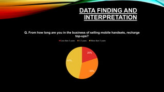 DATA FINDING AND
INTERPRETATION
20%
33%
47%
Q. From how long are you in the business of selling mobile handsets, recharge
top-ups?
Less then 3 years 1-3 years More then 3 years
 