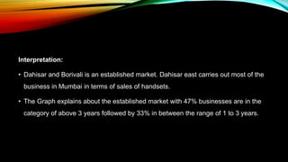 Interpretation:
• Dahisar and Borivali is an established market. Dahisar east carries out most of the
business in Mumbai in terms of sales of handsets.
• The Graph explains about the established market with 47% businesses are in the
category of above 3 years followed by 33% in between the range of 1 to 3 years.
 