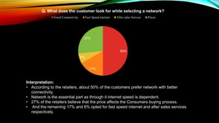50%
17%
6%
27%
Q. What does the customer look for while selecting a network?
Good Connectivity Fast Speed internet After sales Service Prices
Interpretation:
• According to the retailers, about 50% of the customers prefer network with better
connectivity.
• Network is the essential part as through it internet speed is dependent.
• 27% of the retailers believe that the price affects the Consumers buying process.
• And the remaining 17% and 6% opted for fast speed internet and after sales services
respectively.
 