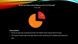 27%
73%
Q. Are you Aware about Reliance Jio's Jio chat app?
Yes No
Interpretation:
• As the Jio app was recently launched, the retailer wasn’t aware about the app.
• 73% weren’t aware about the app where as the remaining 27% already knew about the
app.
 