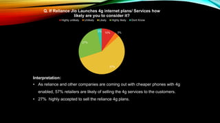 10% 3%
57%
27%
3%
Q. If Reliance Jio Launches 4g internet plans/ Services how
likely are you to consider it?
Highly unlikely Unlikely Likely Highly likely Dont Know
Interpretation:
• As reliance and other companies are coming out with cheaper phones with 4g
enabled, 57% retailers are likely of selling the 4g services to the customers.
• 27% highly accepted to sell the reliance 4g plans.
 