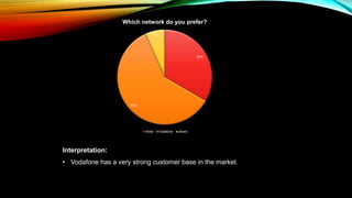 33%
60%
7%
Which network do you prefer?
Airtel Vodafone others
Interpretation:
• Vodafone has a very strong customer base in the market.
 