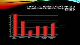 Q. WHAT DO YOU THINK SHOULD RELIANCE 4G OFFER TO
CUSTOMER WHICH OTHER SERVICE PROVIDERS ARE NOT
OFFERING?
0
1
2
3
4
5
6
7
8
9
better
connectivity
better scheme others no answer better network
coverage
Better after sales
service
Suggestion
 