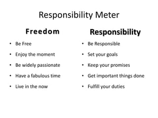 Responsibility Meter
Freedom
• Be Free
• Enjoy the moment
• Be widely passionate
• Have a fabulous time
• Live in the now
Responsibility
• Be Responsible
• Set your goals
• Keep your promises
• Get important things done
• Fulfill your duties
 